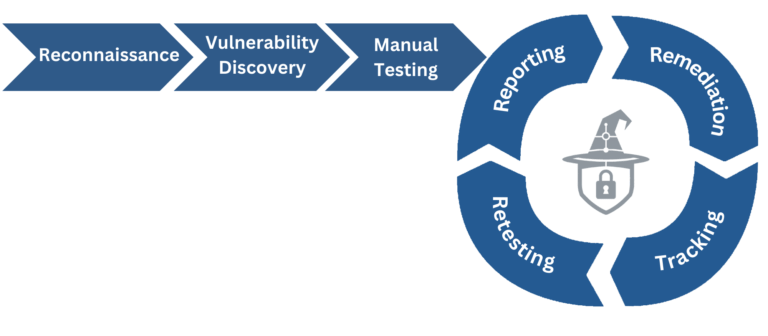 web application penetration testing methodology